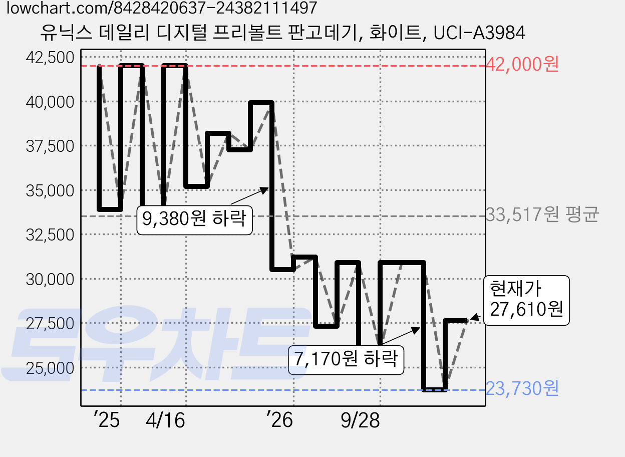 유닉스 데일리 디지털 프리볼트 판고데기, 화이트, UCI-A3984 가격 변동 차트, 현재가 27,610원, 관측 최저가 23,730원