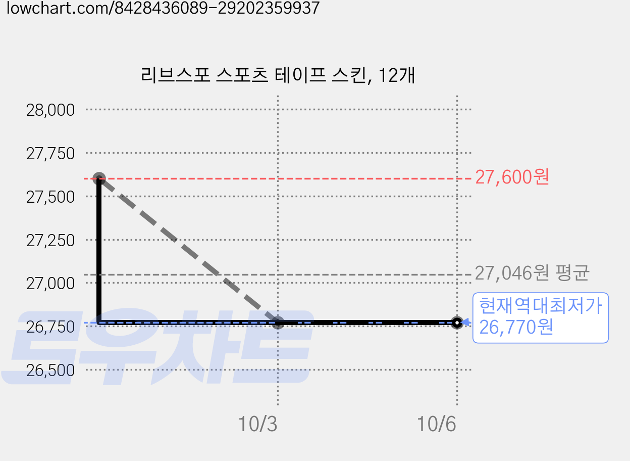 리브스포 스포츠 테이프 스킨, 12개 가격 변동 차트, 현재가 26,770원, 역대최저가