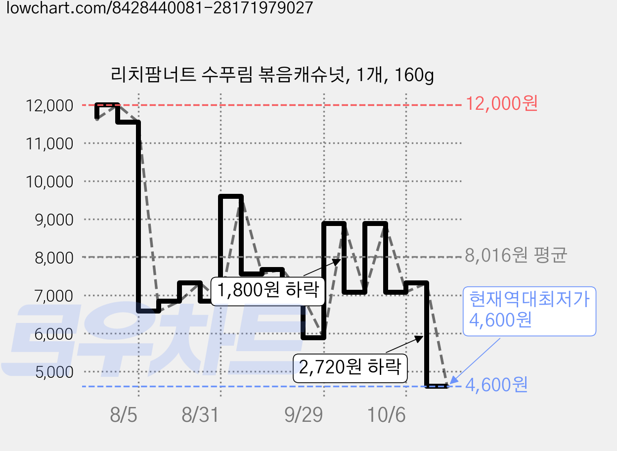 리치팜너트 수푸림 볶음캐슈넛, 1개, 160g 가격 변동 차트, 현재가 4,600원, 역대최저가