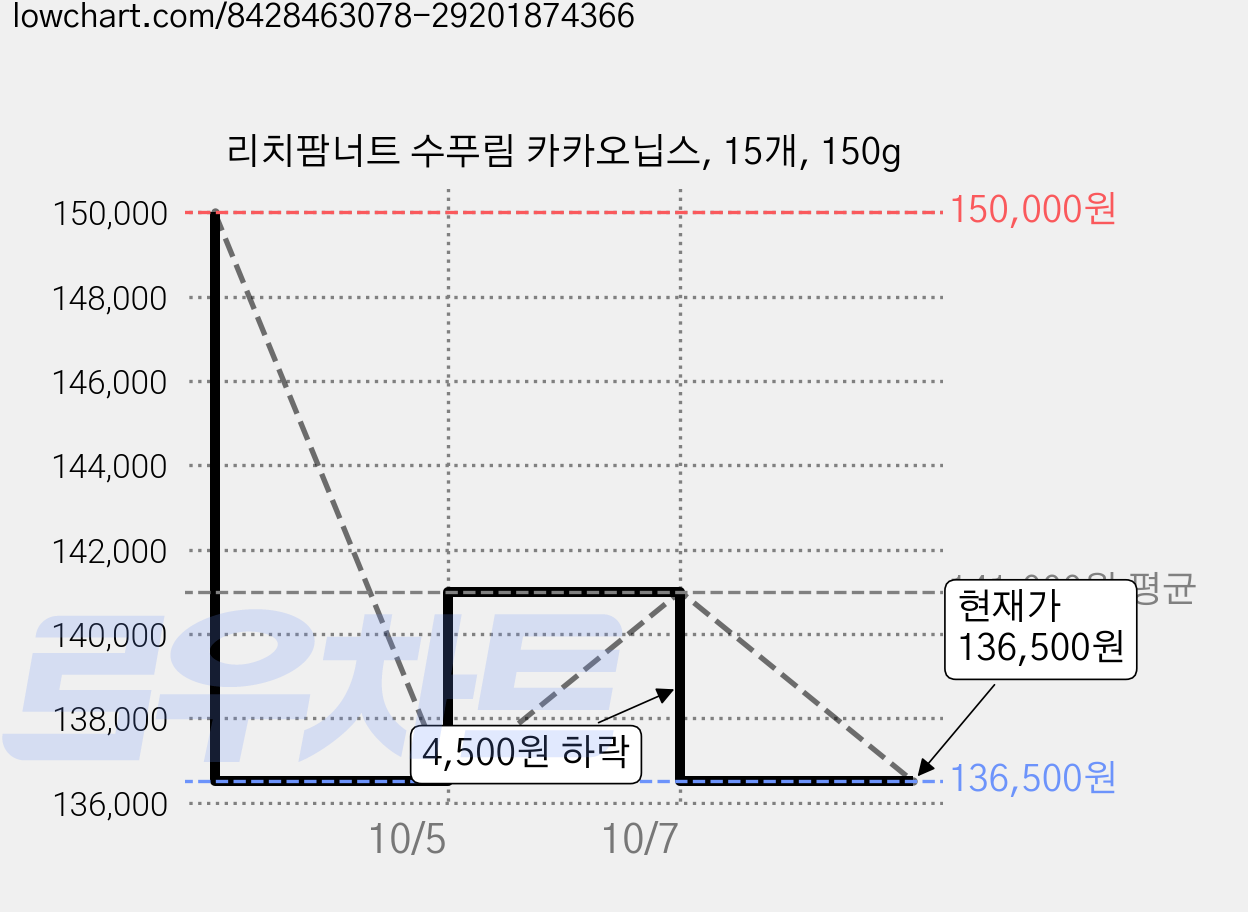 리치팜너트 수푸림 카카오닙스, 15개, 150g 가격 변동 차트, 현재가 136,500원, 관측 최저가 132,000원