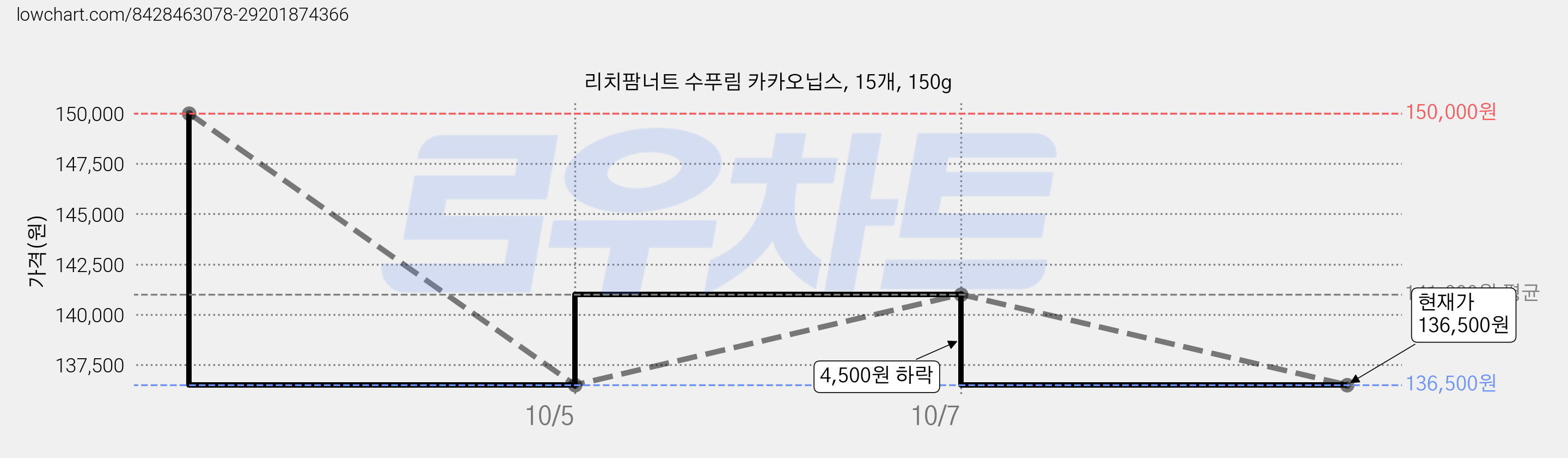 리치팜너트 수푸림 카카오닙스, 15개, 150g 가격 변동 차트, 현재가 136,500원, 관측 최저가 132,000원