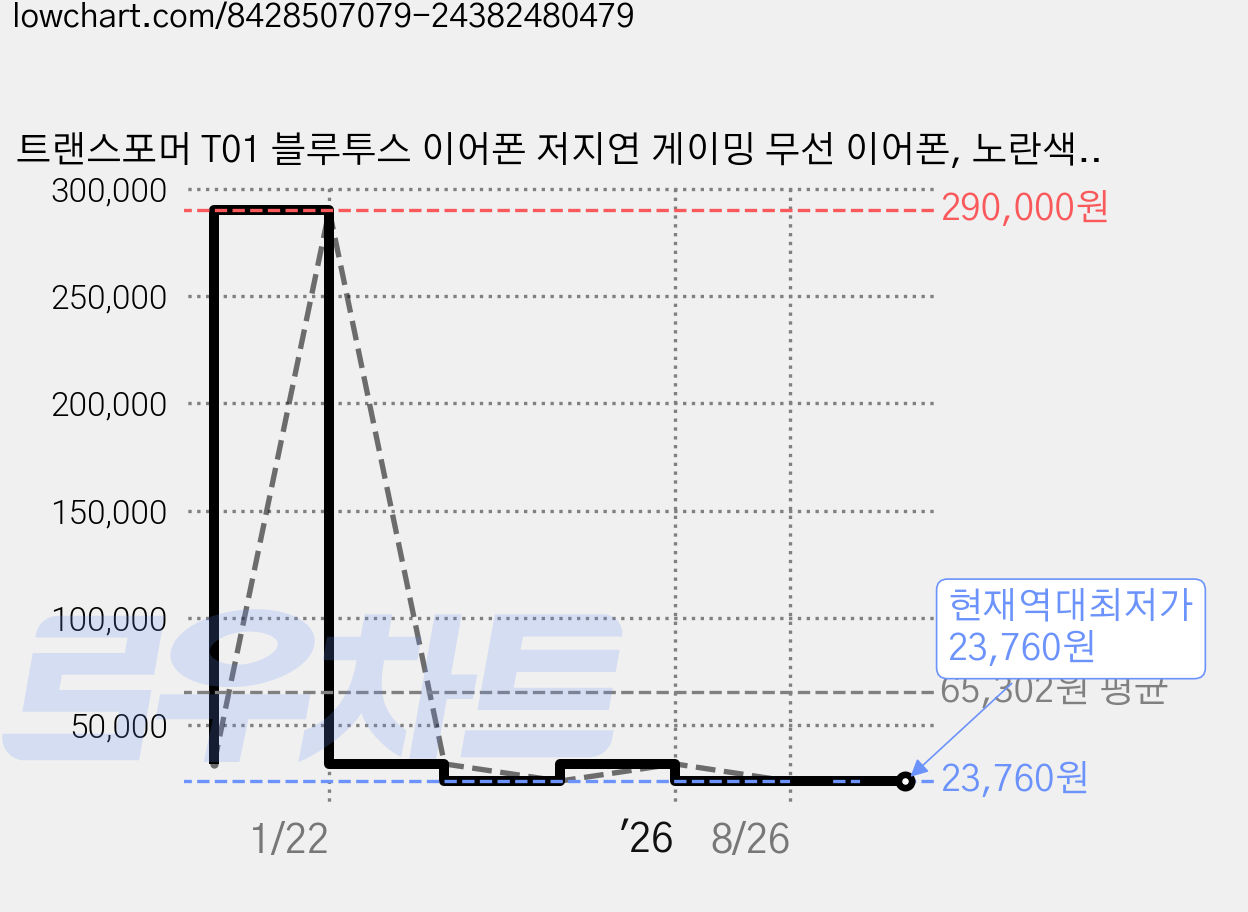 트랜스포머 T01 블루투스 이어폰 저지연 게이밍 무선 이어폰, 노란색, a 가격 변동 차트, 현재가 23,760원, 역대최저가
