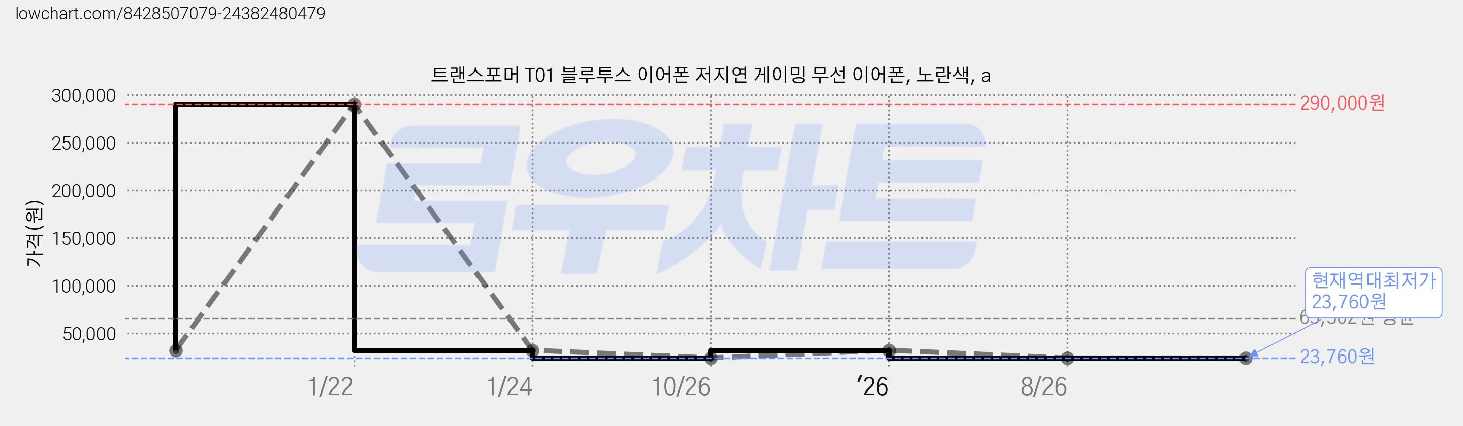 트랜스포머 T01 블루투스 이어폰 저지연 게이밍 무선 이어폰, 노란색, a 가격 변동 차트, 현재가 23,760원, 역대최저가