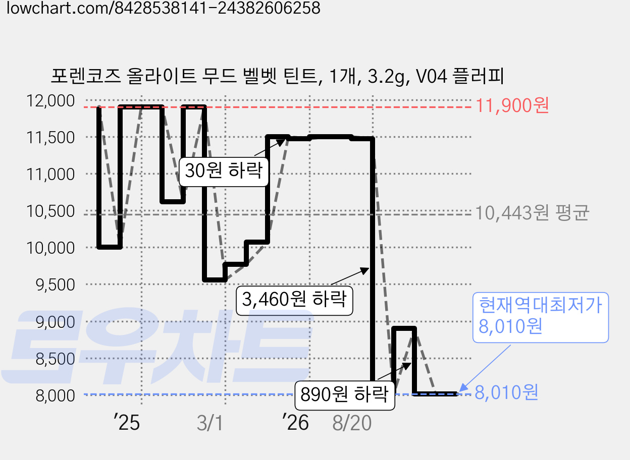 포렌코즈 올라이트 무드 벨벳 틴트, 1개, 3.2g, V04 플러피 가격 변동 차트, 현재가 8,010원, 역대최저가