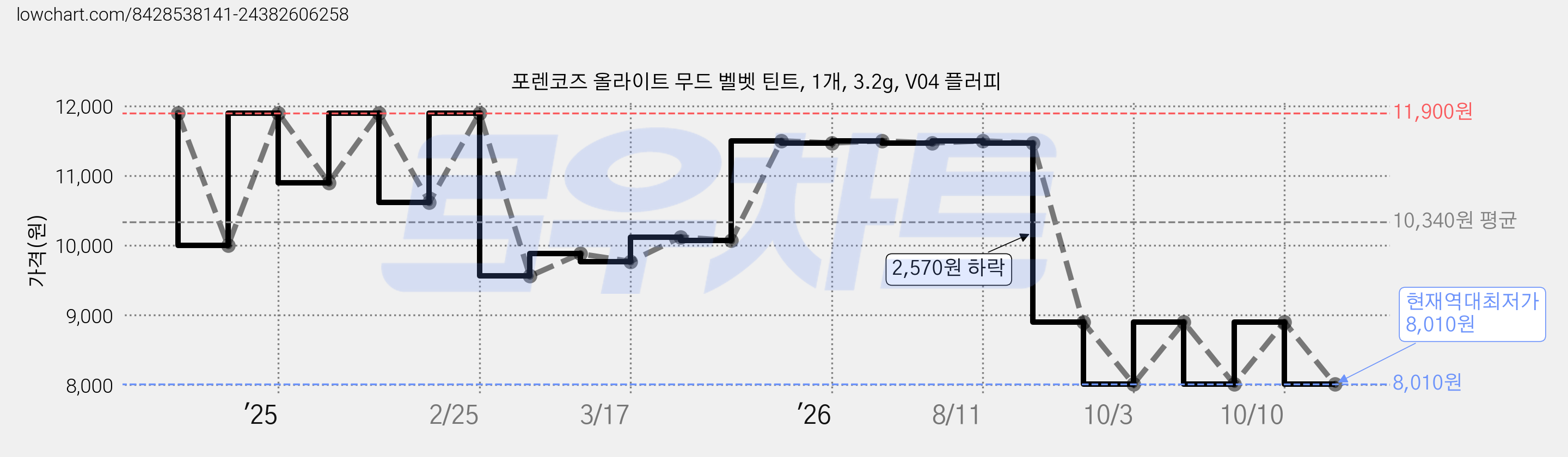 포렌코즈 올라이트 무드 벨벳 틴트, 1개, 3.2g, V04 플러피 가격 변동 차트, 현재가 8,010원, 역대최저가