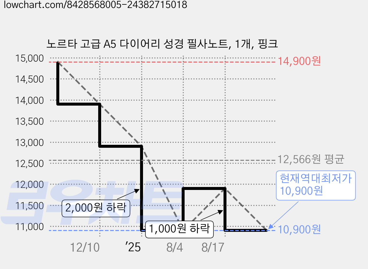 노르타 고급 A5 다이어리 성경 필사노트, 1개, 핑크 가격 변동 차트, 현재가 10,900원, 역대최저가
