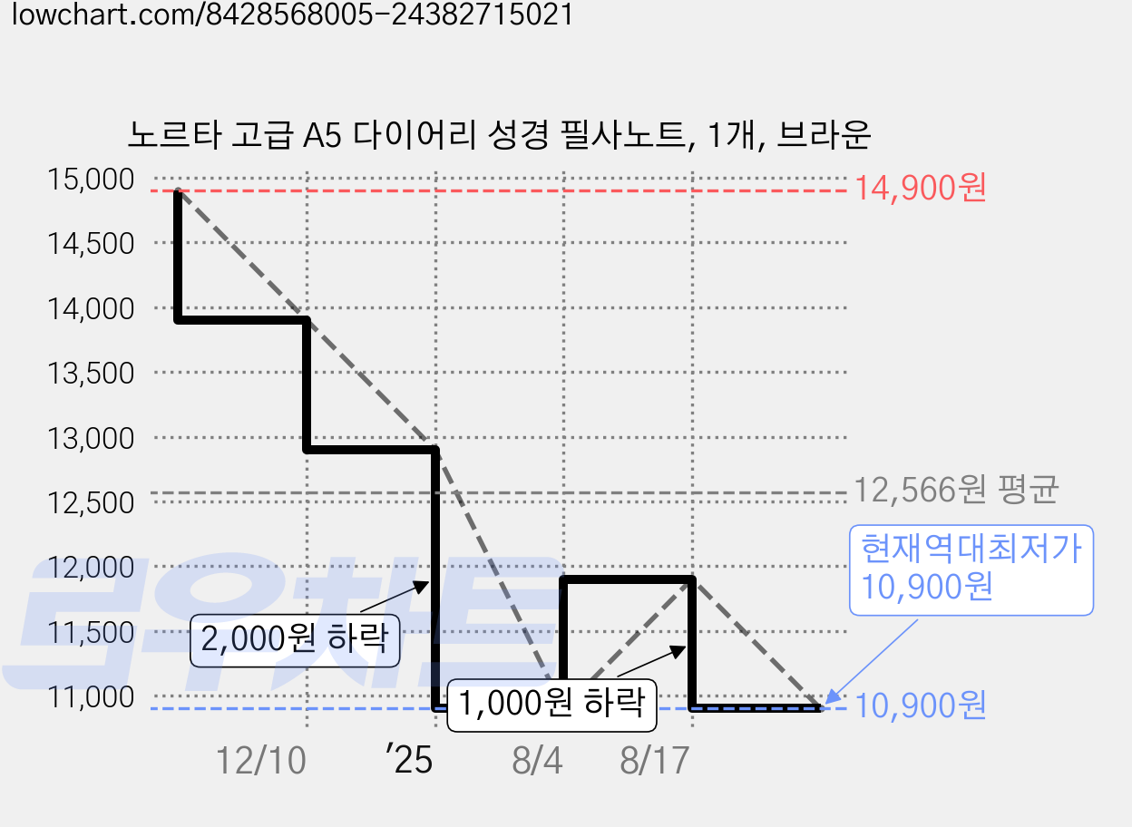 노르타 고급 A5 다이어리 성경 필사노트, 1개, 브라운 가격 변동 차트, 현재가 10,900원, 역대최저가