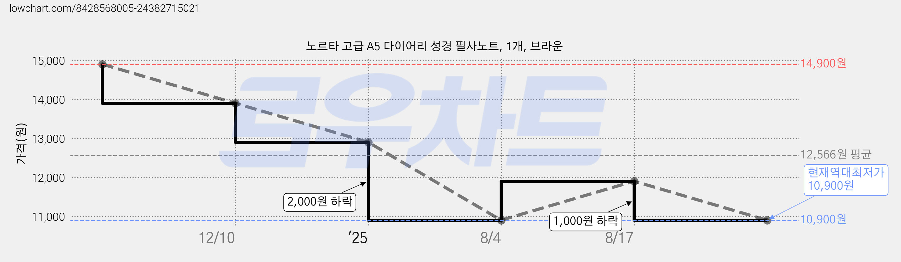 노르타 고급 A5 다이어리 성경 필사노트, 1개, 브라운 가격 변동 차트, 현재가 10,900원, 역대최저가