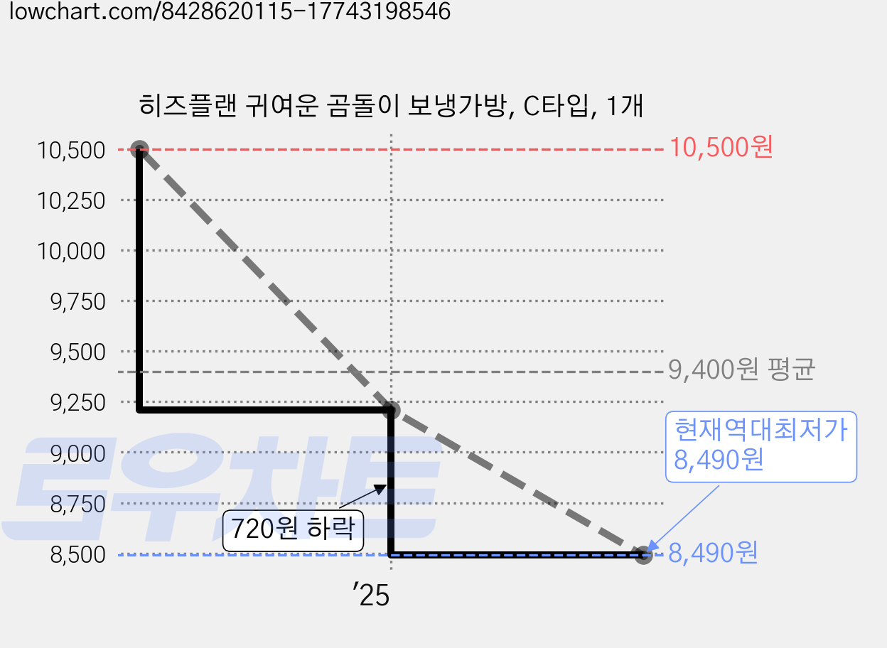 히즈플랜 귀여운 곰돌이 보냉가방, C타입, 1개 가격 변동 차트, 현재가 8,490원, 역대최저가