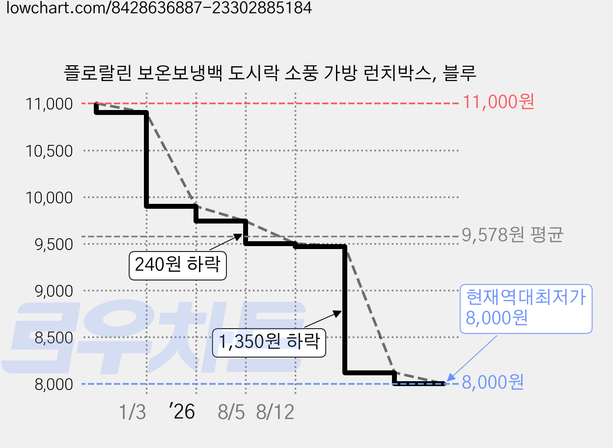 플로랄린 보온보냉백 도시락 소풍 가방 런치박스, 블루 가격 변동 차트, 현재가 8,000원, 역대최저가