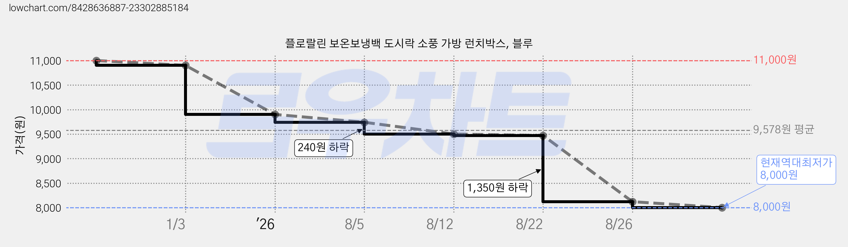 플로랄린 보온보냉백 도시락 소풍 가방 런치박스, 블루 가격 변동 차트, 현재가 8,000원, 역대최저가