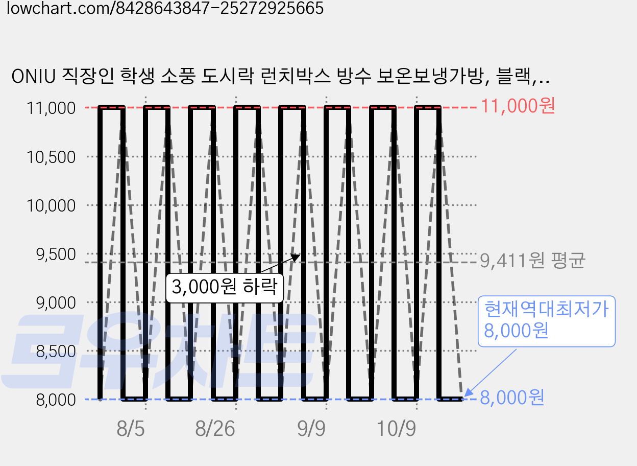 ONIU 직장인 학생 소풍 도시락 런치박스 방수 보온보냉가방, 블랙, 1개 가격 변동 차트, 현재가 8,000원, 역대최저가