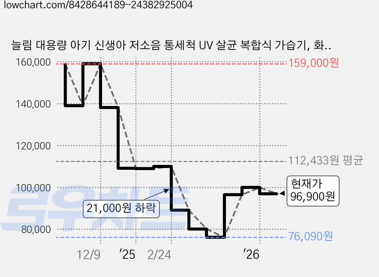 늘림 대용량 아기 신생아 저소음 통세척 UV 살균 복합식 가습기, 화이트, NL-6000UV 가격 변동 차트, 현재가 96,900원, 관측 최저가 76,090원