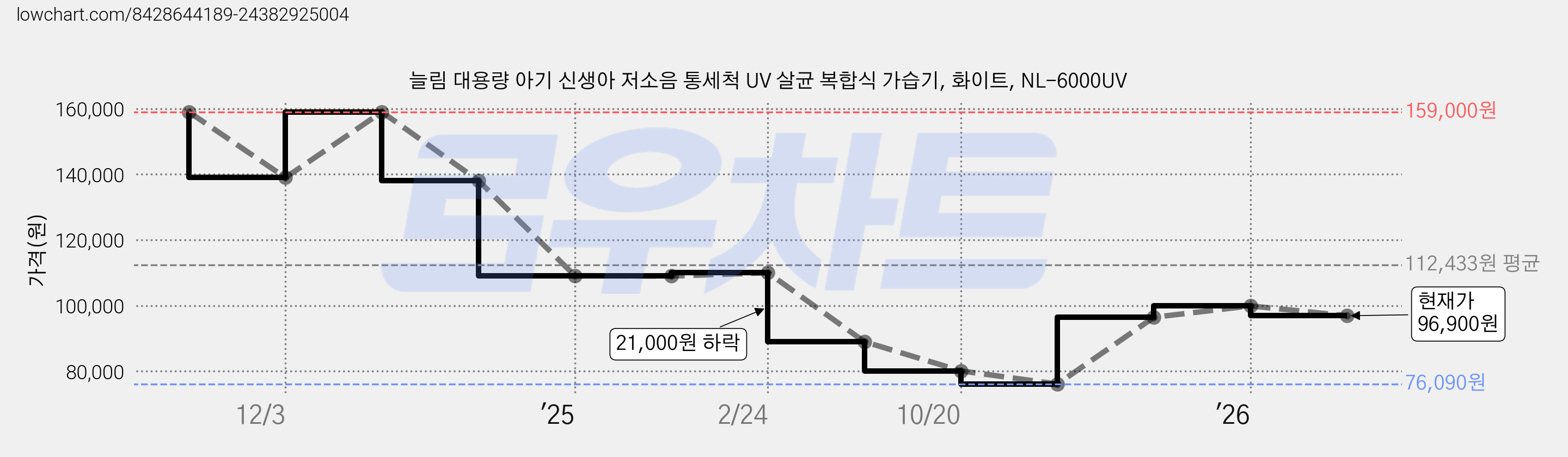 늘림 대용량 아기 신생아 저소음 통세척 UV 살균 복합식 가습기, 화이트, NL-6000UV 가격 변동 차트, 현재가 96,900원, 관측 최저가 76,090원