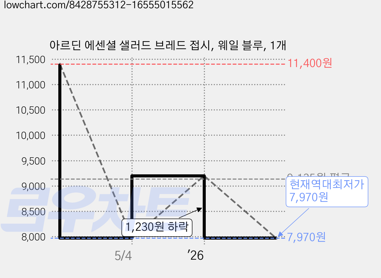 아르딘 에센셜 샐러드 브레드 접시, 웨일 블루, 1개 가격 변동 차트, 현재가 7,970원, 역대최저가
