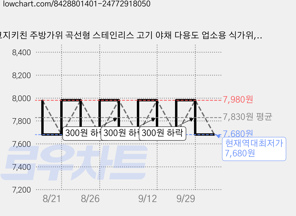 코지키친 주방가위 곡선형 스테인리스 고기 야채 다용도 업소용 식가위, 혼합, 2개 가격 변동 차트, 현재가 7,680원, 역대최저가