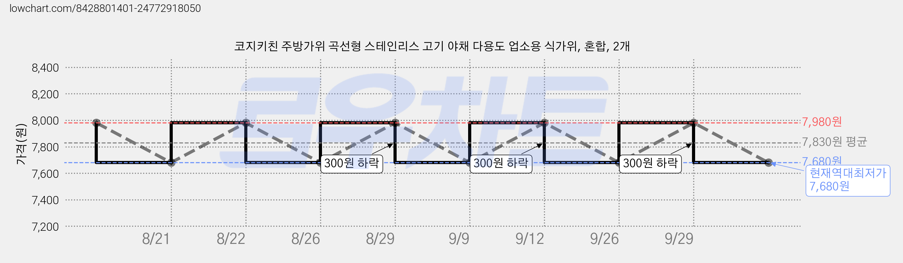 코지키친 주방가위 곡선형 스테인리스 고기 야채 다용도 업소용 식가위, 혼합, 2개 가격 변동 차트, 현재가 7,680원, 역대최저가
