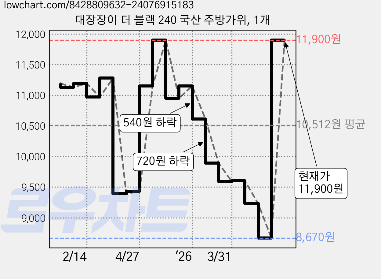대장장이 더 블랙 240 국산 주방가위, 1개 가격 변동 차트, 현재가 11,900원, 관측 최저가 8,670원