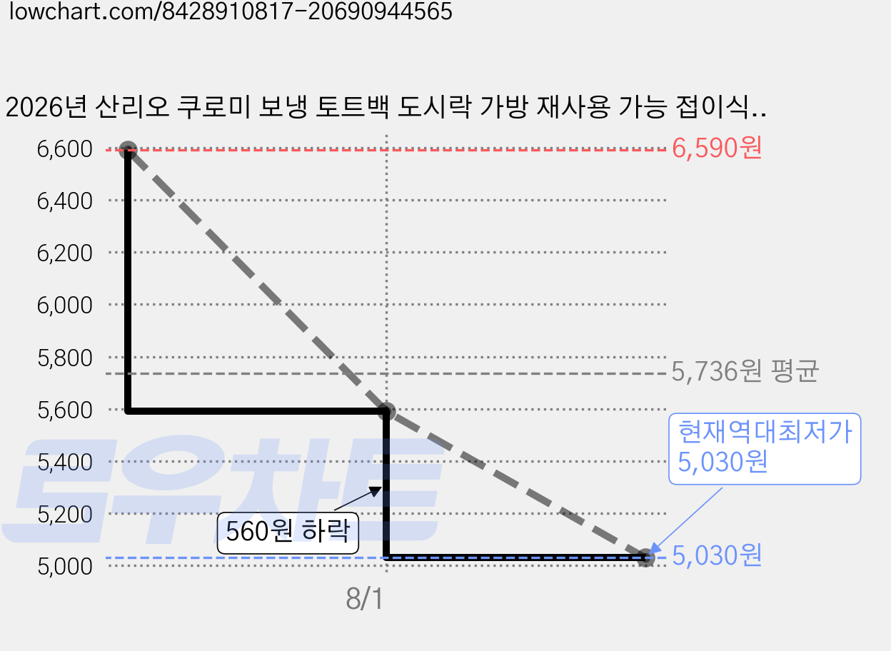 2026년 산리오 쿠로미 보냉 토트백 도시락 가방 재사용 가능 접이식 지퍼 알루미늄 필름 안감 캔버스 가방, 1개, Kuromi 가격 변동 차트, 현재가 5,030원, 역대최저가