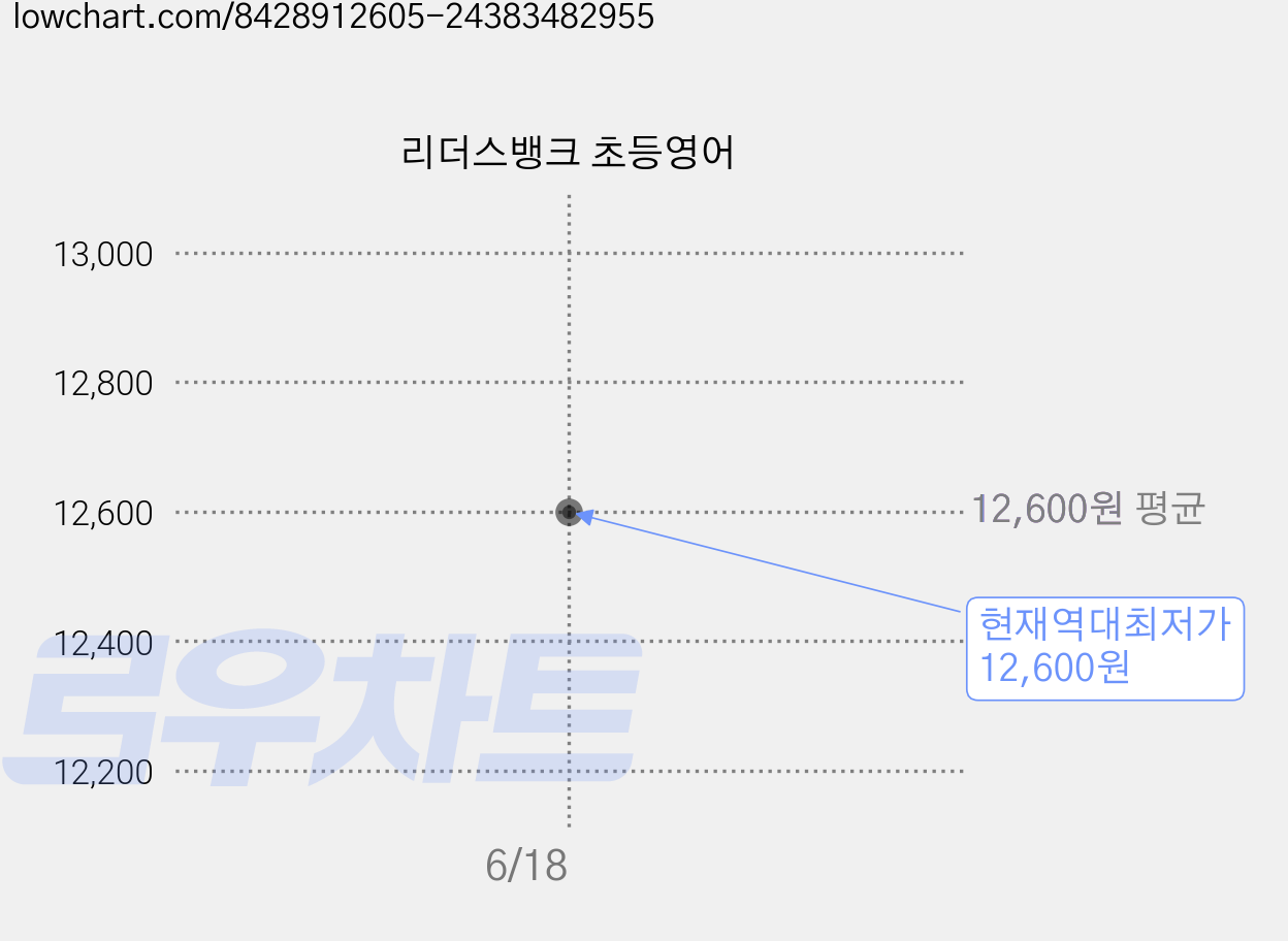 리더스뱅크 초등영어 가격 변동 차트, 현재가 12,600원, 역대최저가