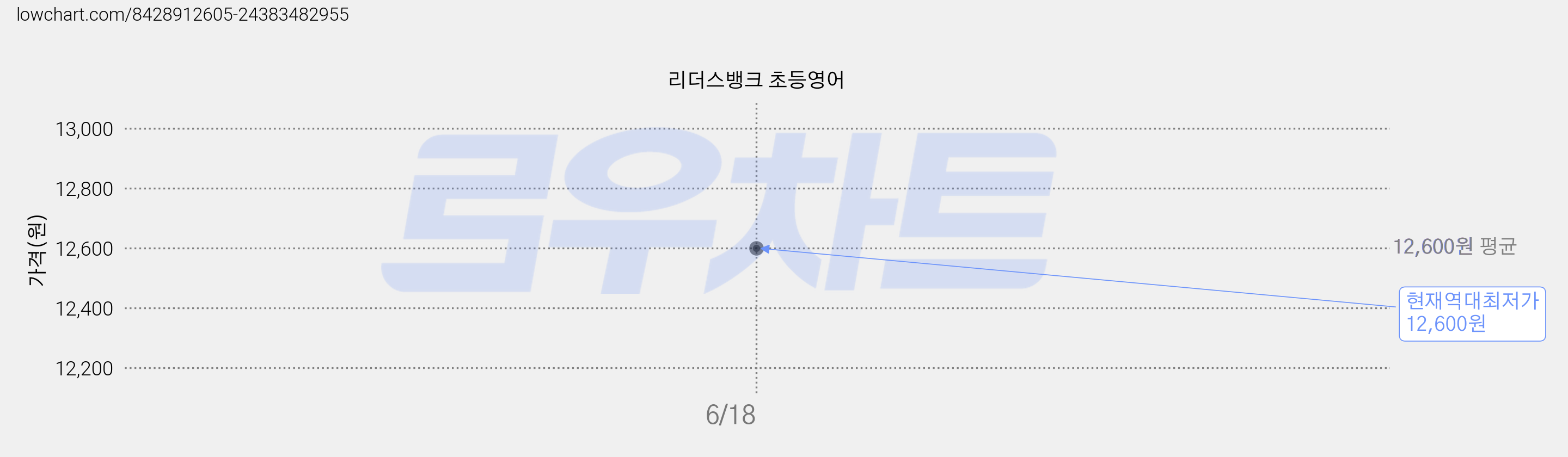 리더스뱅크 초등영어 가격 변동 차트, 현재가 12,600원, 역대최저가