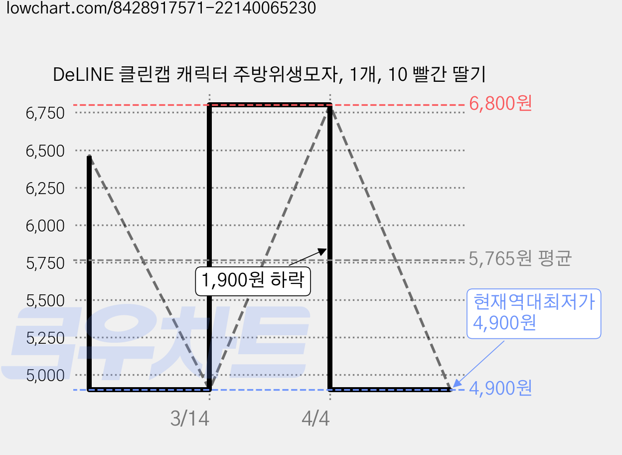 DeLINE 클린캡 캐릭터 주방위생모자, 1개, 10 빨간 딸기 가격 변동 차트, 현재가 4,900원, 역대최저가