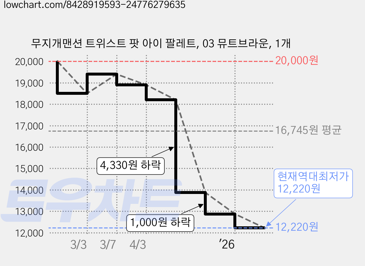 무지개맨션 트위스트 팟 아이 팔레트, 03 뮤트브라운, 1개 가격 변동 차트, 현재가 12,220원, 역대최저가