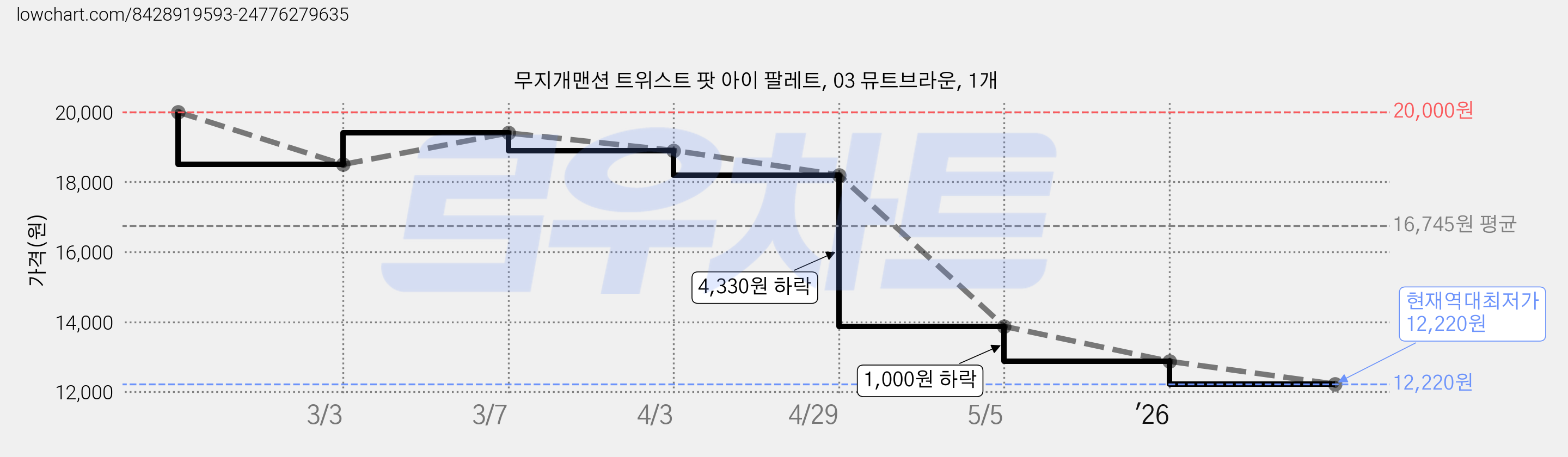 무지개맨션 트위스트 팟 아이 팔레트, 03 뮤트브라운, 1개 가격 변동 차트, 현재가 12,220원, 역대최저가