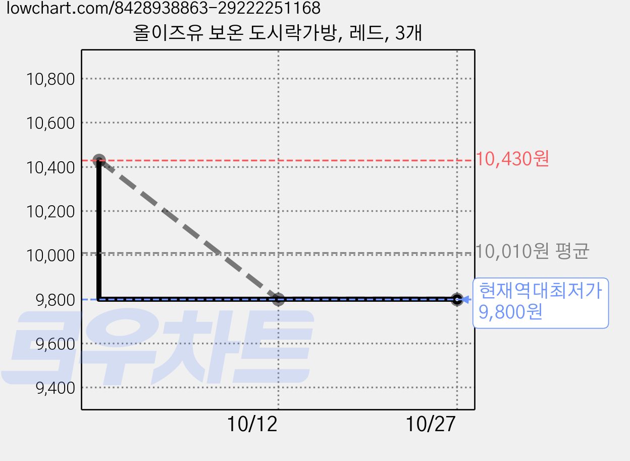 올이즈유 보온 도시락가방, 레드, 3개 가격 변동 차트, 현재가 9,800원, 역대최저가