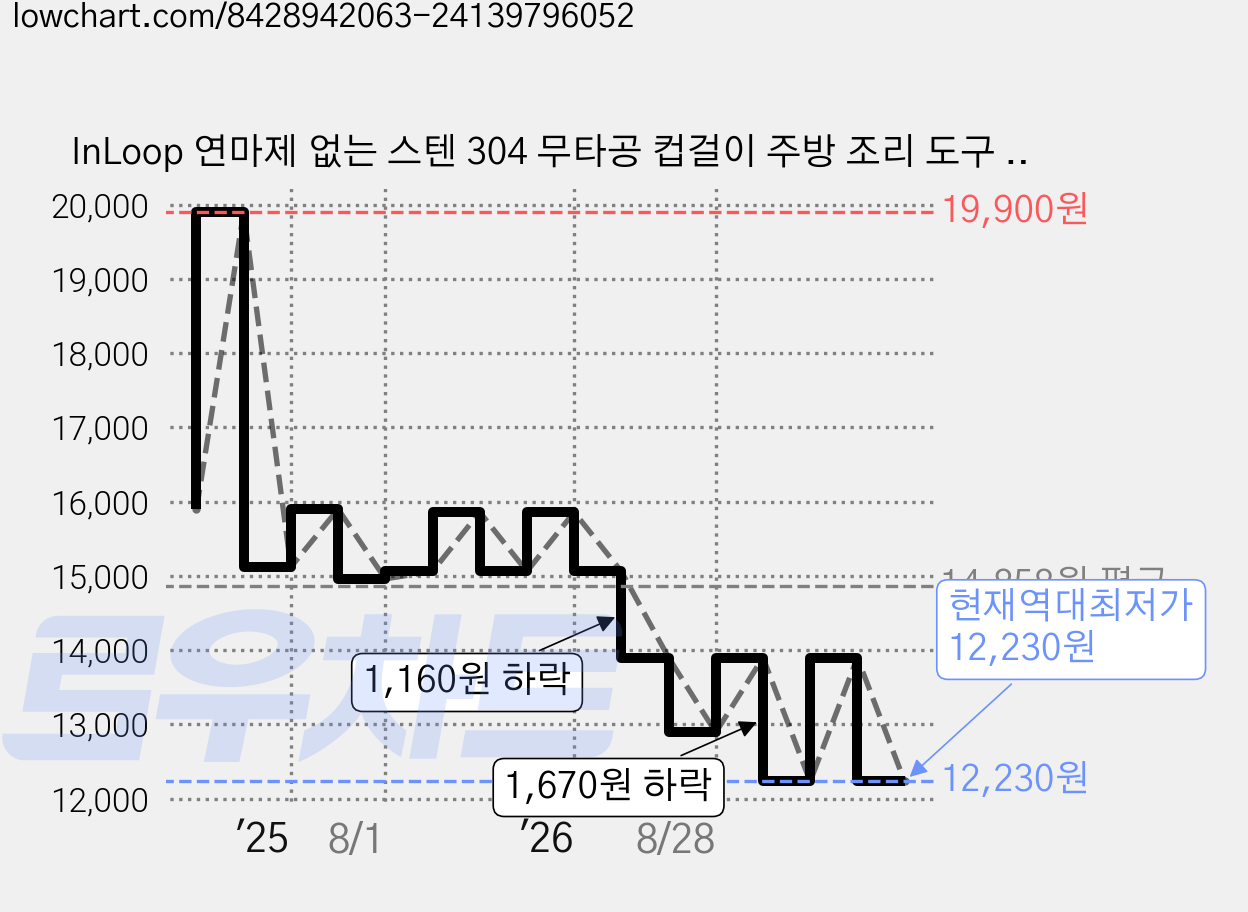 InLoop 연마제 없는 스텐 304 무타공 컵걸이 주방 조리 도구 걸이, 1개, 6구 후크 가격 변동 차트, 현재가 12,230원, 역대최저가