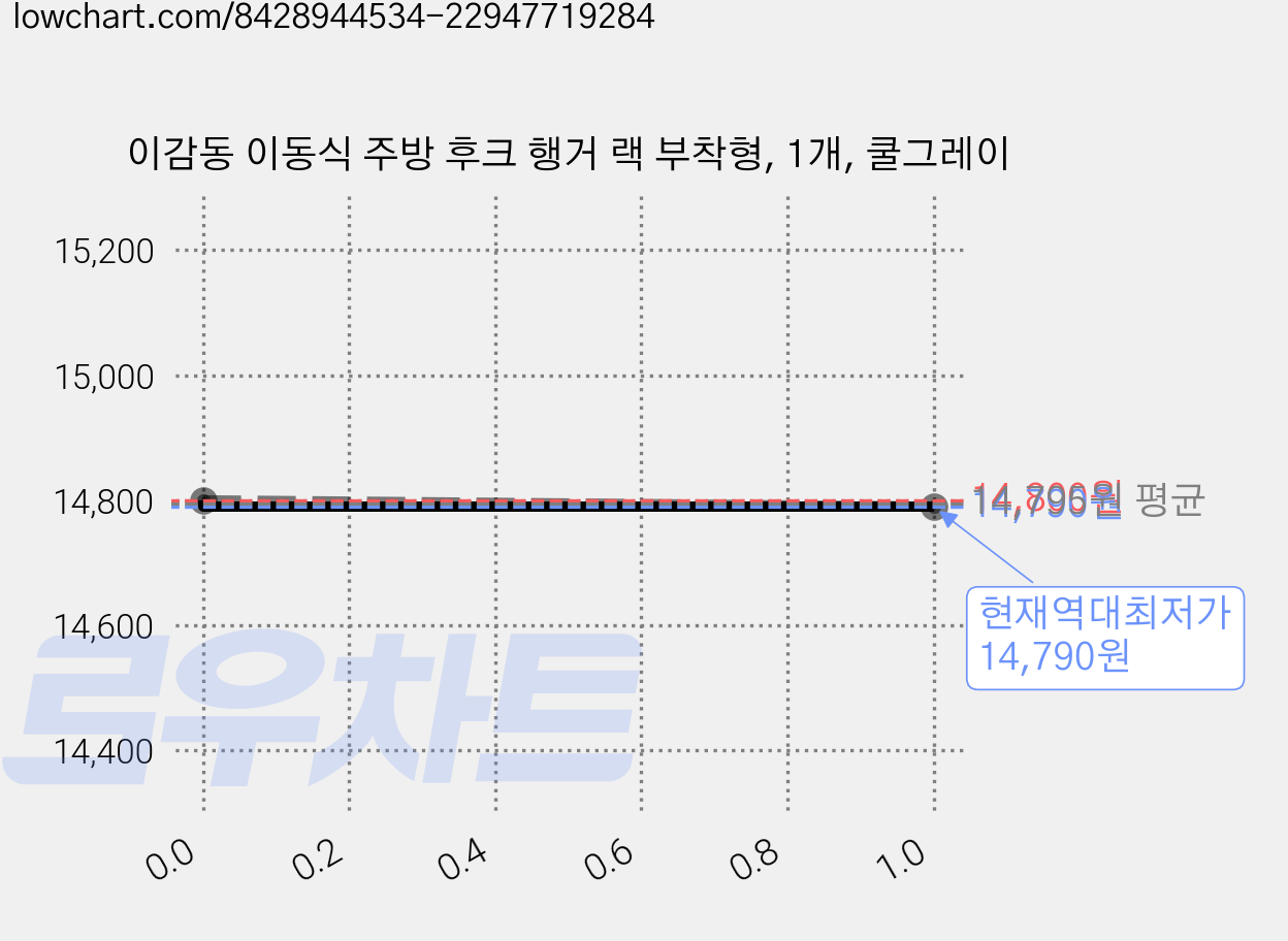 이감동 이동식 주방 후크 행거 랙 부착형, 1개, 쿨그레이 가격 변동 차트, 현재가 14,790원, 역대최저가