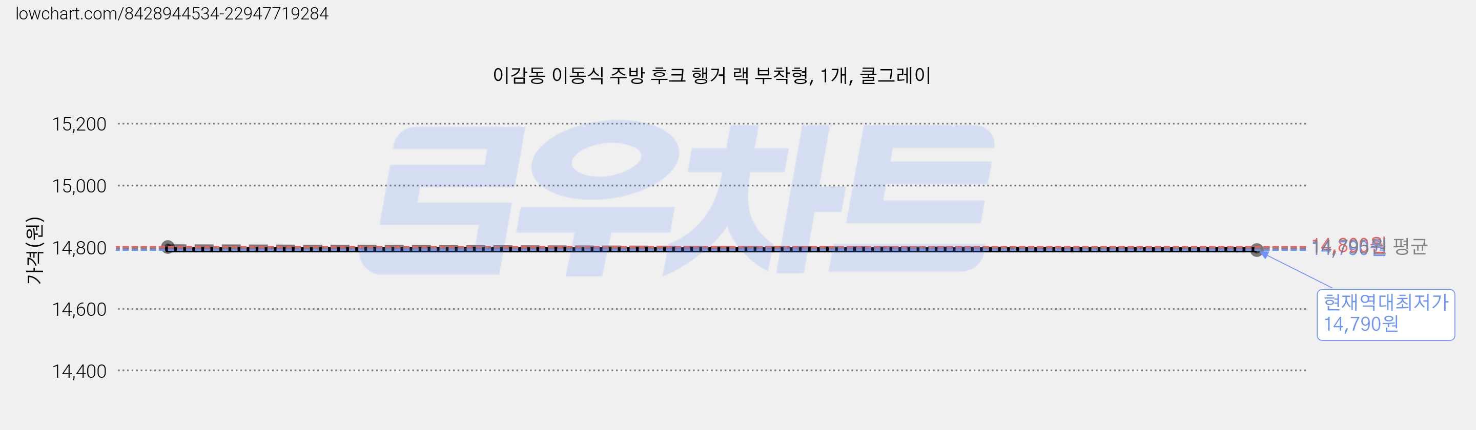 이감동 이동식 주방 후크 행거 랙 부착형, 1개, 쿨그레이 가격 변동 차트, 현재가 14,790원, 역대최저가