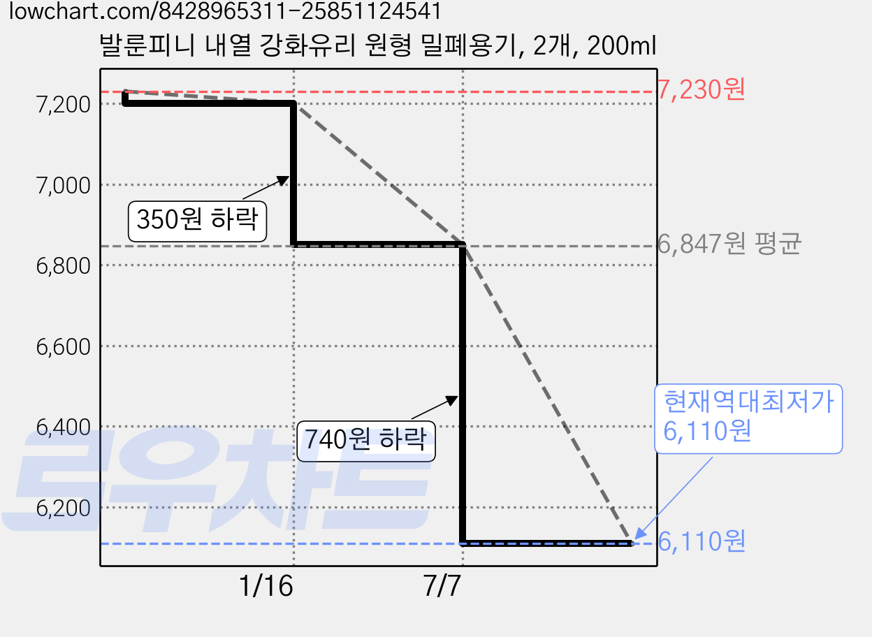 발룬피니 내열 강화유리 원형 밀폐용기, 2개, 200ml 가격 변동 차트, 현재가 6,110원, 역대최저가