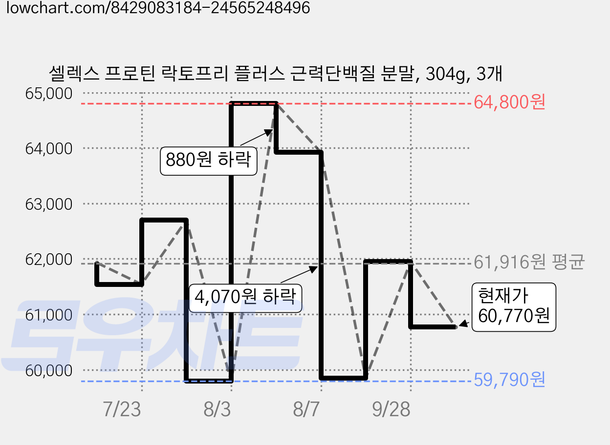 셀렉스 프로틴 락토프리 플러스 근력단백질 분말, 304g, 3개 가격 변동 차트, 현재가 60,770원, 관측 최저가 59,790원
