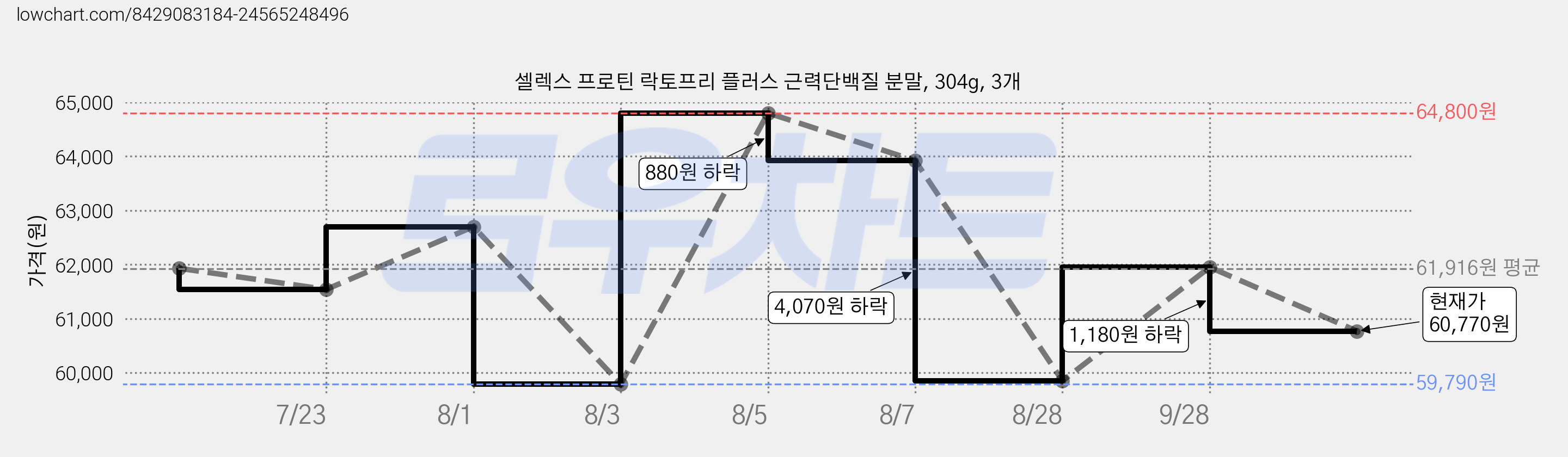 셀렉스 프로틴 락토프리 플러스 근력단백질 분말, 304g, 3개 가격 변동 차트, 현재가 60,770원, 관측 최저가 59,790원