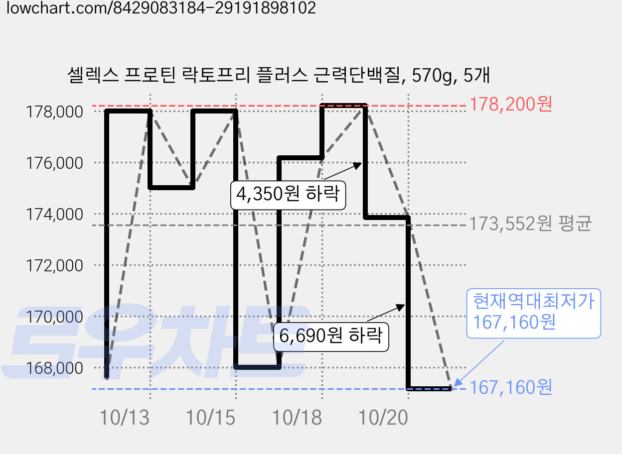 셀렉스 프로틴 락토프리 플러스 근력단백질, 570g, 5개 가격 변동 차트, 현재가 167,160원, 역대최저가
