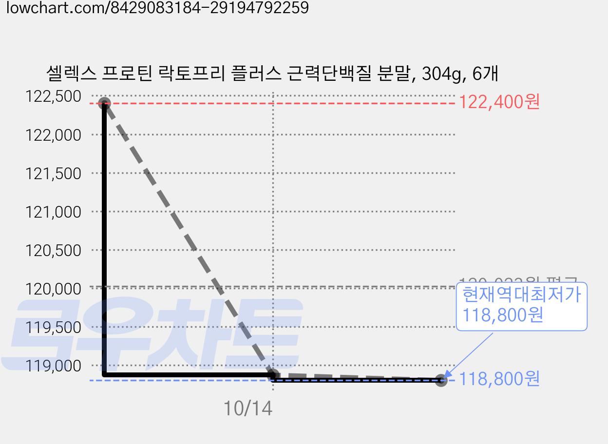 셀렉스 프로틴 락토프리 플러스 근력단백질 분말, 304g, 6개 가격 변동 차트, 현재가 118,800원, 역대최저가