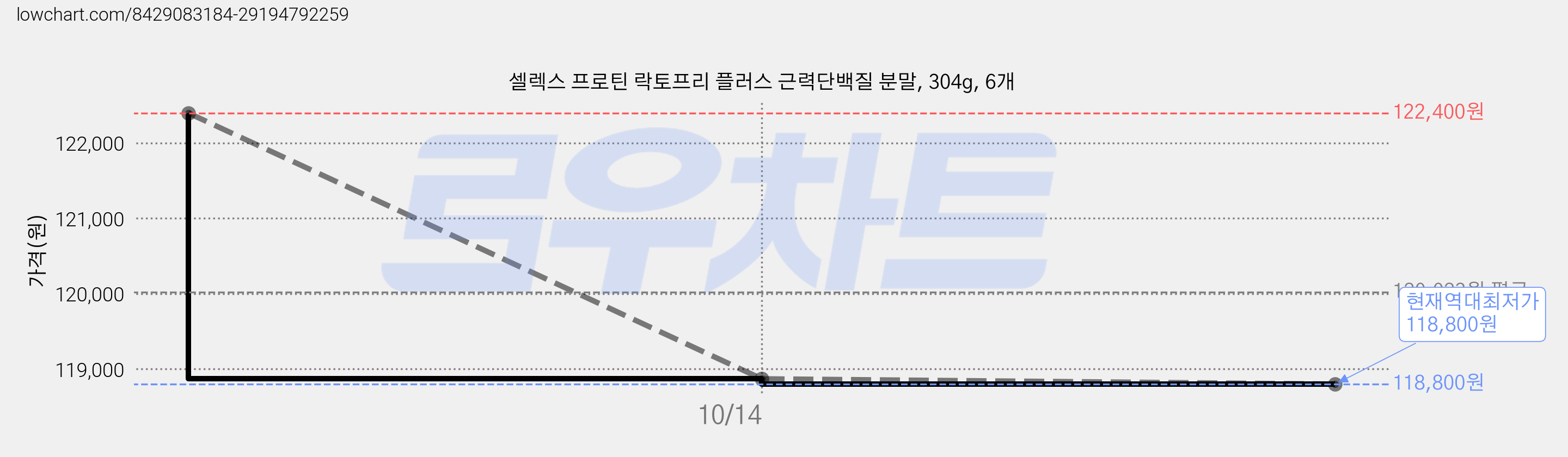 셀렉스 프로틴 락토프리 플러스 근력단백질 분말, 304g, 6개 가격 변동 차트, 현재가 118,800원, 역대최저가