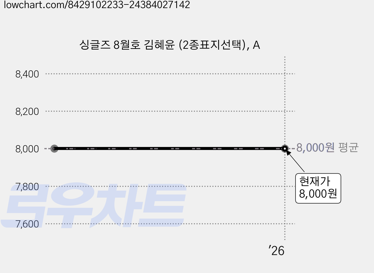 싱글즈 8월호 김혜윤 (2종표지선택), A 가격 변동 차트, 현재가 8,000원