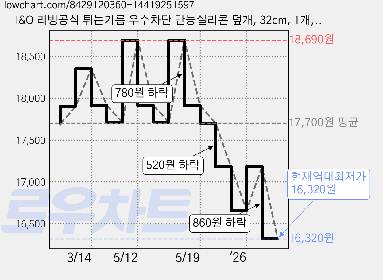 I&O 리빙공식 튀는기름 우수차단 만능실리콘 덮개, 32cm, 1개, 32cm 가격 변동 차트, 현재가 16,320원, 역대최저가
