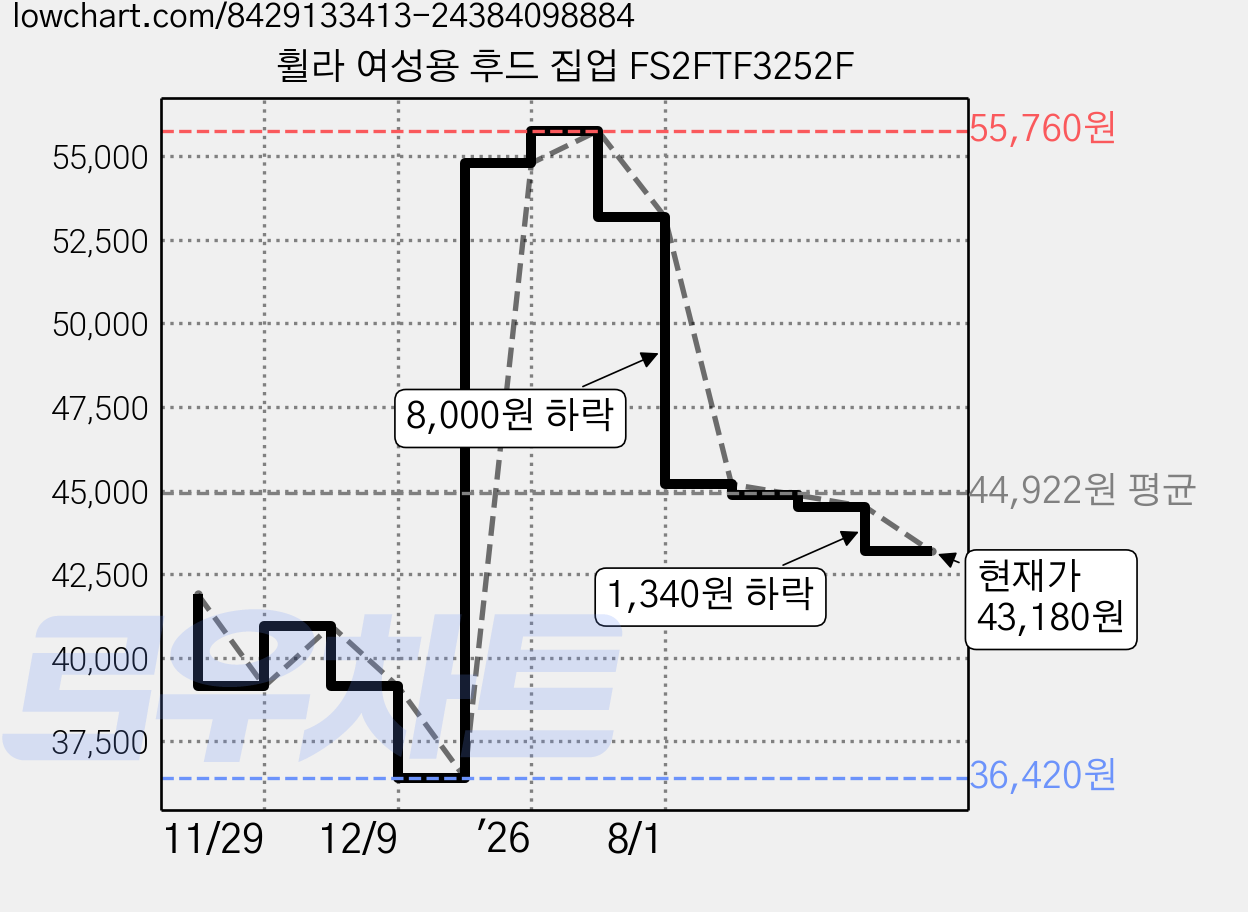 휠라 여성용 후드 집업 FS2FTF3252F 가격 변동 차트, 현재가 43,180원, 관측 최저가 36,420원