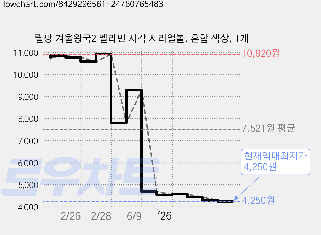 릴팡 겨울왕국2 멜라민 사각 시리얼볼, 혼합 색상, 1개 가격 변동 차트, 현재가 4,250원, 역대최저가