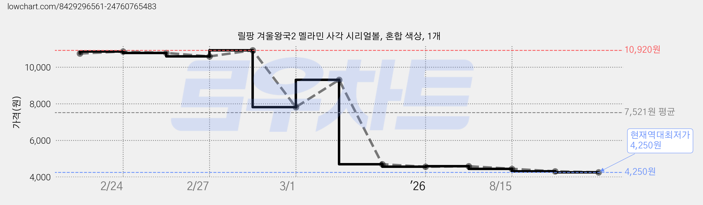 릴팡 겨울왕국2 멜라민 사각 시리얼볼, 혼합 색상, 1개 가격 변동 차트, 현재가 4,250원, 역대최저가