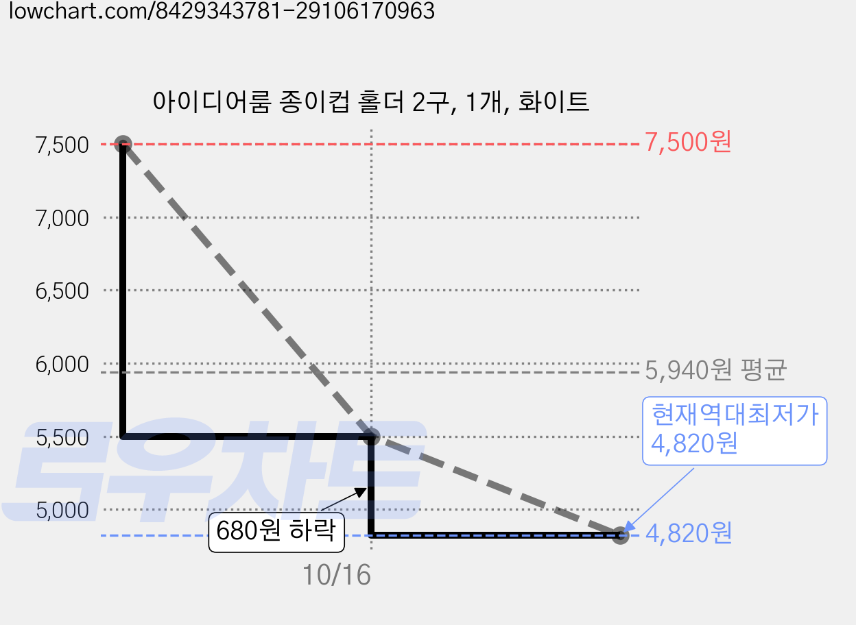 아이디어룸 종이컵 홀더 2구, 1개, 화이트 가격 변동 차트, 현재가 4,820원, 역대최저가