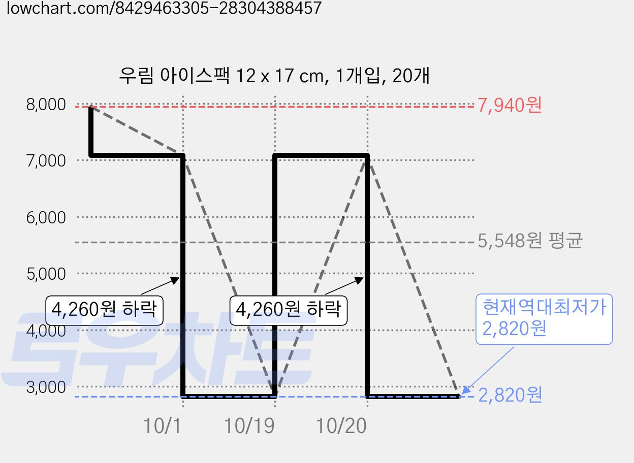 우림 아이스팩 12 x 17 cm, 1개입, 20개 가격 변동 차트, 현재가 2,820원, 역대최저가