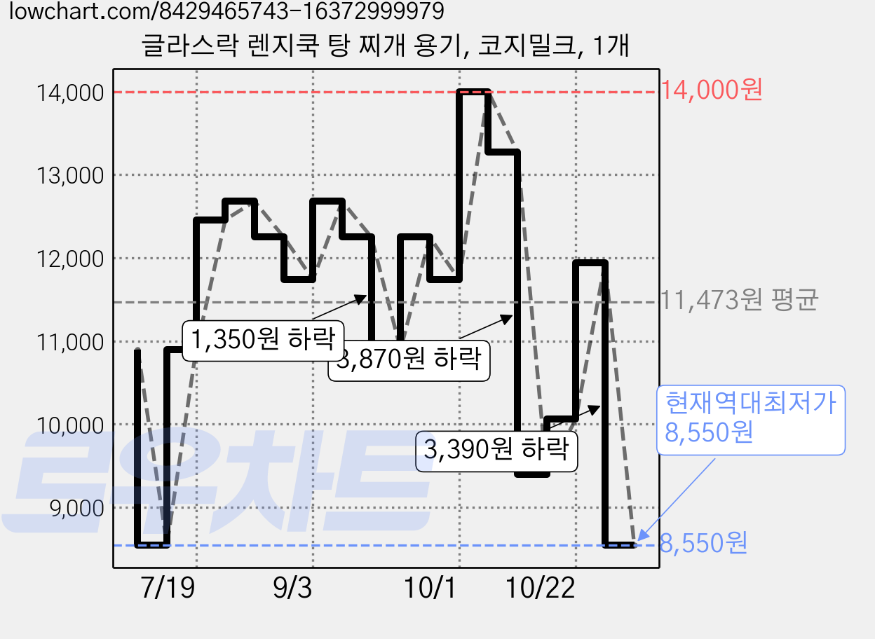 글라스락 렌지쿡 탕 찌개 용기, 코지밀크, 1개 가격 변동 차트, 현재가 8,550원, 역대최저가