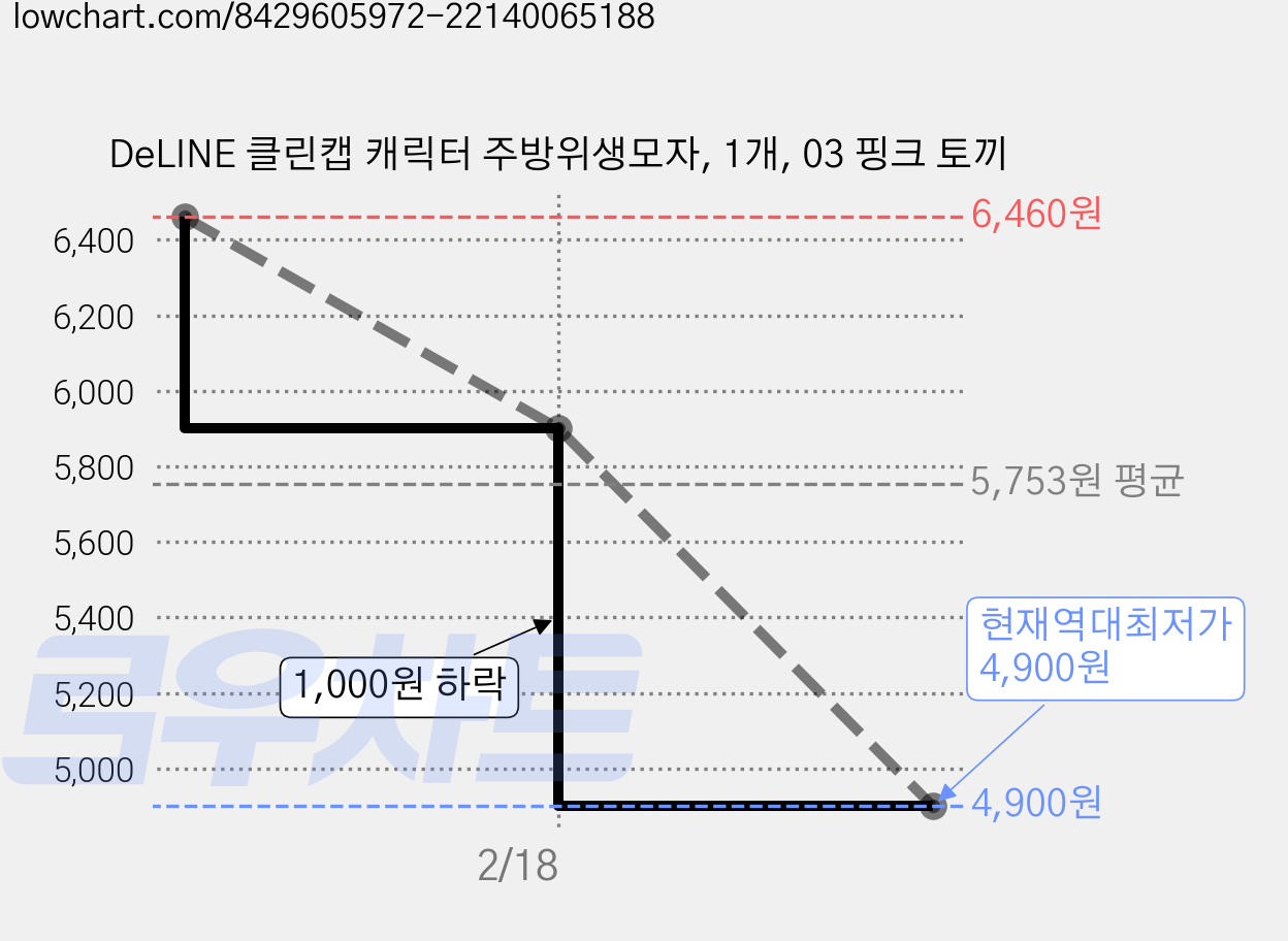 DeLINE 클린캡 캐릭터 주방위생모자, 1개, 03 핑크 토끼 가격 변동 차트, 현재가 4,900원, 역대최저가