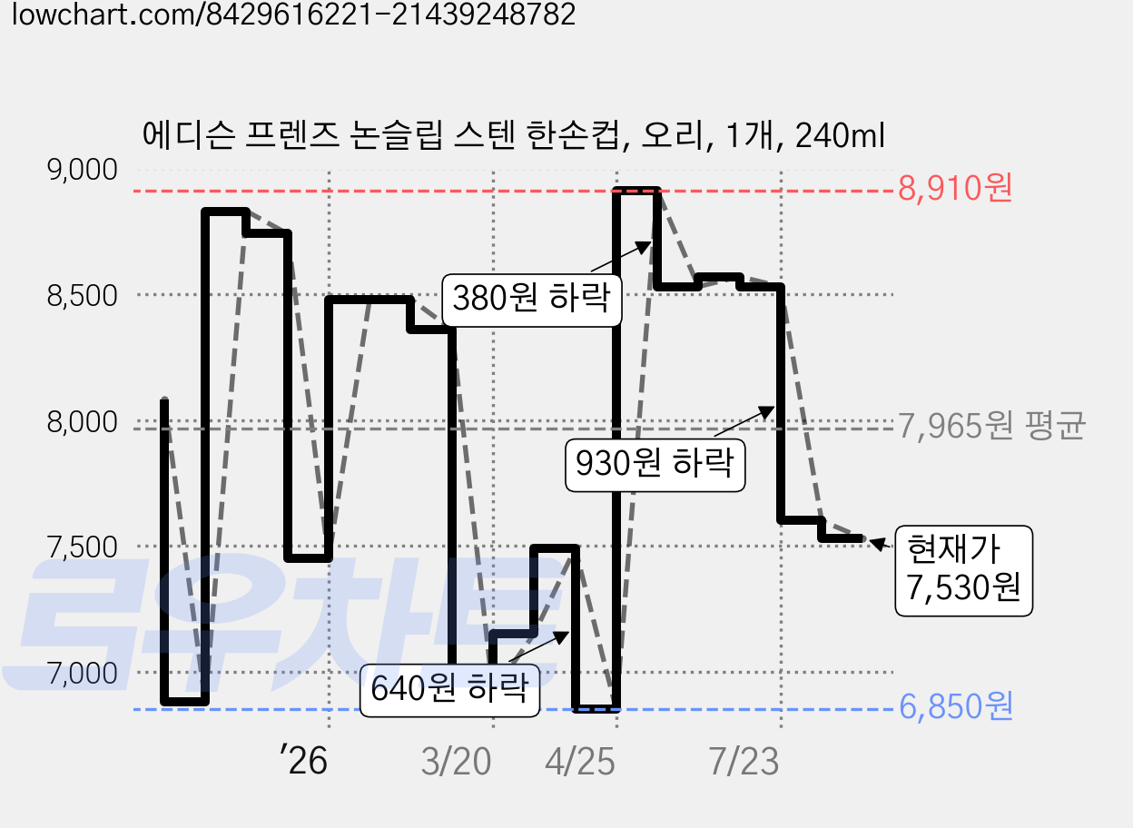 에디슨 프렌즈 논슬립 스텐 한손컵, 오리, 1개, 240ml 가격 변동 차트, 현재가 7,530원, 관측 최저가 6,750원