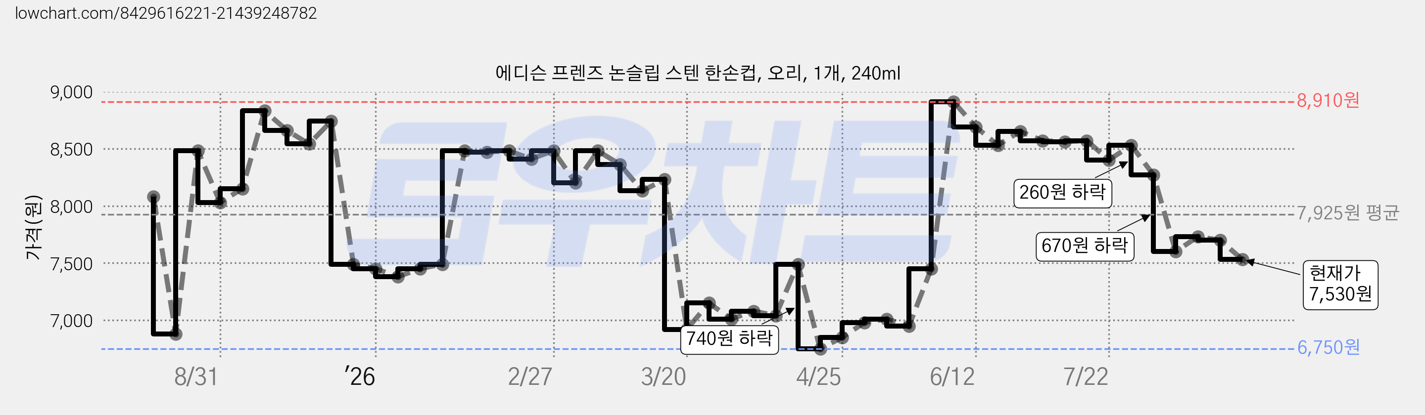 에디슨 프렌즈 논슬립 스텐 한손컵, 오리, 1개, 240ml 가격 변동 차트, 현재가 7,530원, 관측 최저가 6,750원