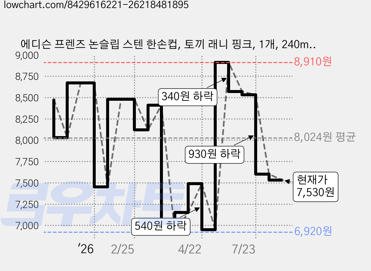 에디슨 프렌즈 논슬립 스텐 한손컵, 토끼 래니 핑크, 1개, 240ml 가격 변동 차트, 현재가 7,530원, 관측 최저가 6,750원
